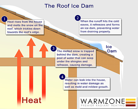 How roof ice dams form.